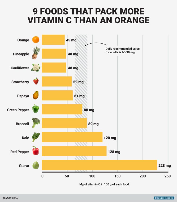 किस फल में कितना विटामिन सी - which fruit contain max vitamin c